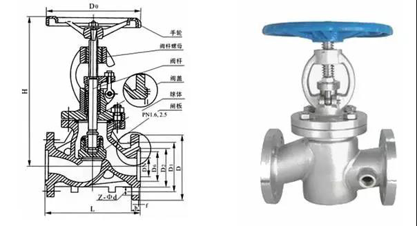 電廠常用的閥門有哪些？用在哪兒？這次真的總結全了