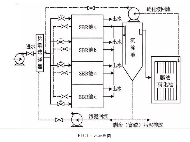 關于a2o改良工藝的詳解!- 關于a2o改良工藝的詳解!-