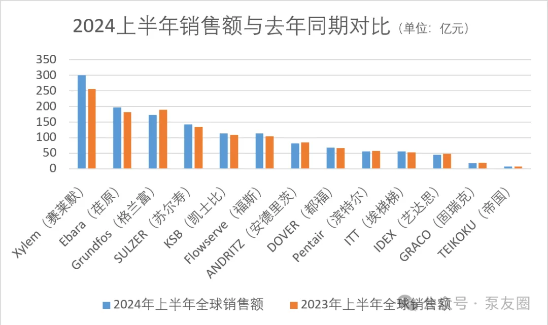 重磅!2023年度中國泵業(yè)市場銷售排行榜- 重磅!2023年度中國泵業(yè)市場銷售排行榜-
